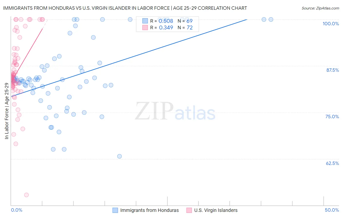 Immigrants from Honduras vs U.S. Virgin Islander In Labor Force | Age 25-29