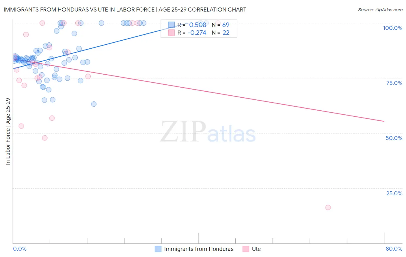 Immigrants from Honduras vs Ute In Labor Force | Age 25-29