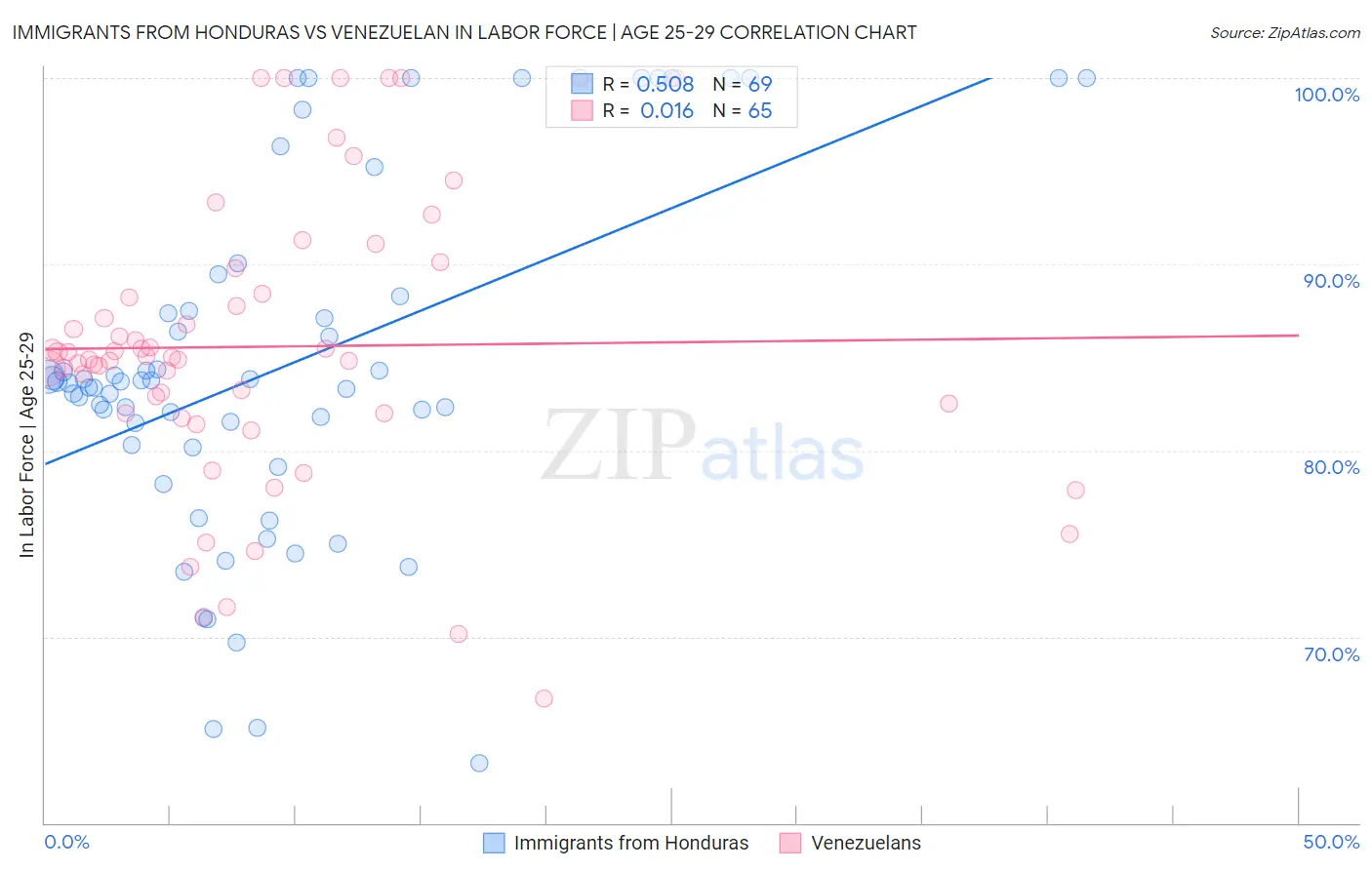Immigrants from Honduras vs Venezuelan In Labor Force | Age 25-29