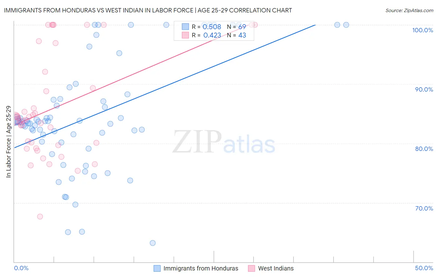 Immigrants from Honduras vs West Indian In Labor Force | Age 25-29