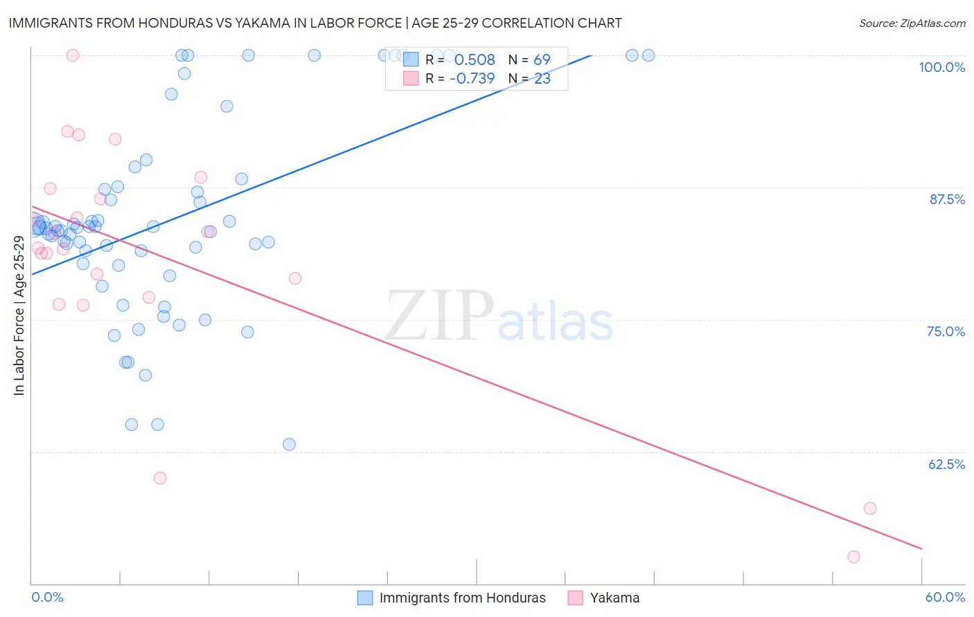 Immigrants from Honduras vs Yakama In Labor Force | Age 25-29