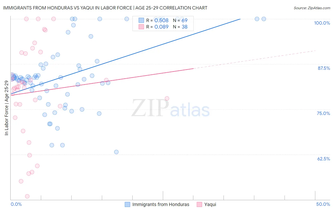 Immigrants from Honduras vs Yaqui In Labor Force | Age 25-29