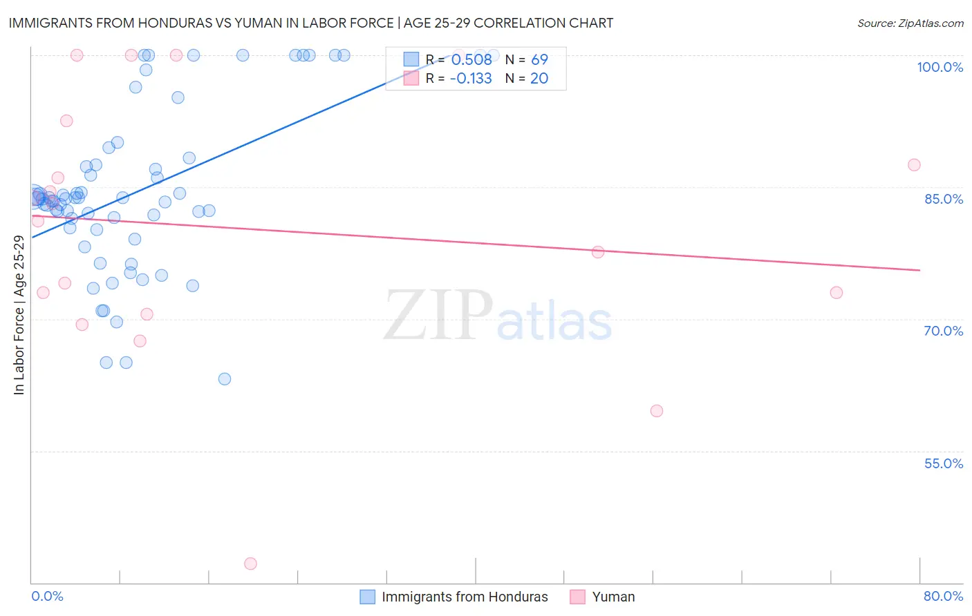 Immigrants from Honduras vs Yuman In Labor Force | Age 25-29
