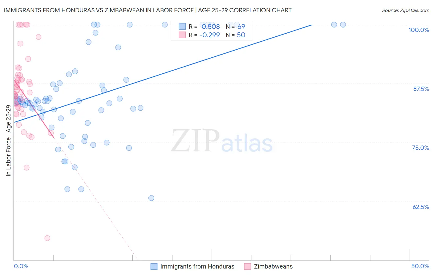 Immigrants from Honduras vs Zimbabwean In Labor Force | Age 25-29