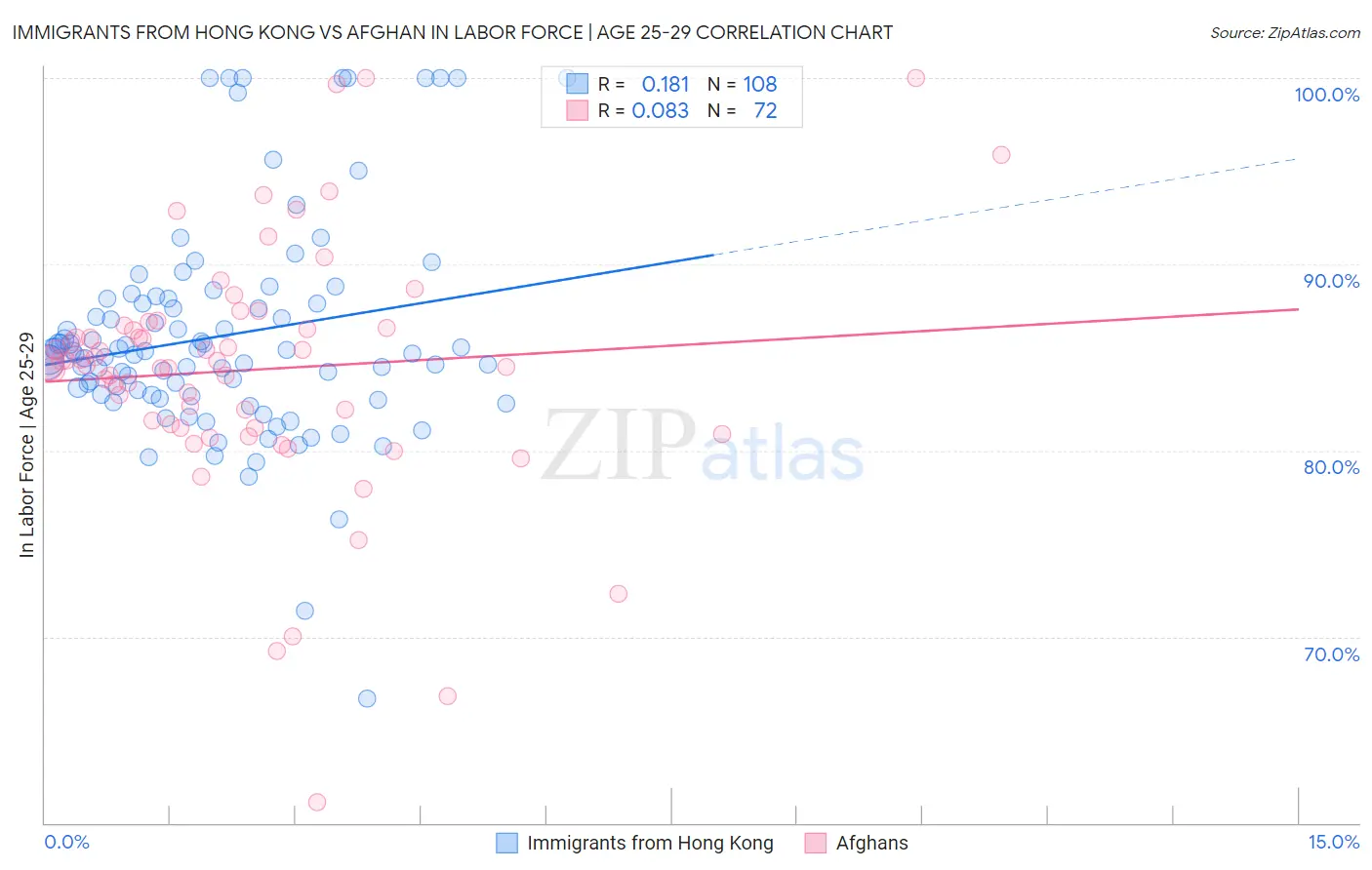 Immigrants from Hong Kong vs Afghan In Labor Force | Age 25-29
