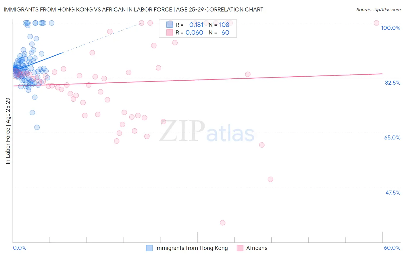 Immigrants from Hong Kong vs African In Labor Force | Age 25-29
