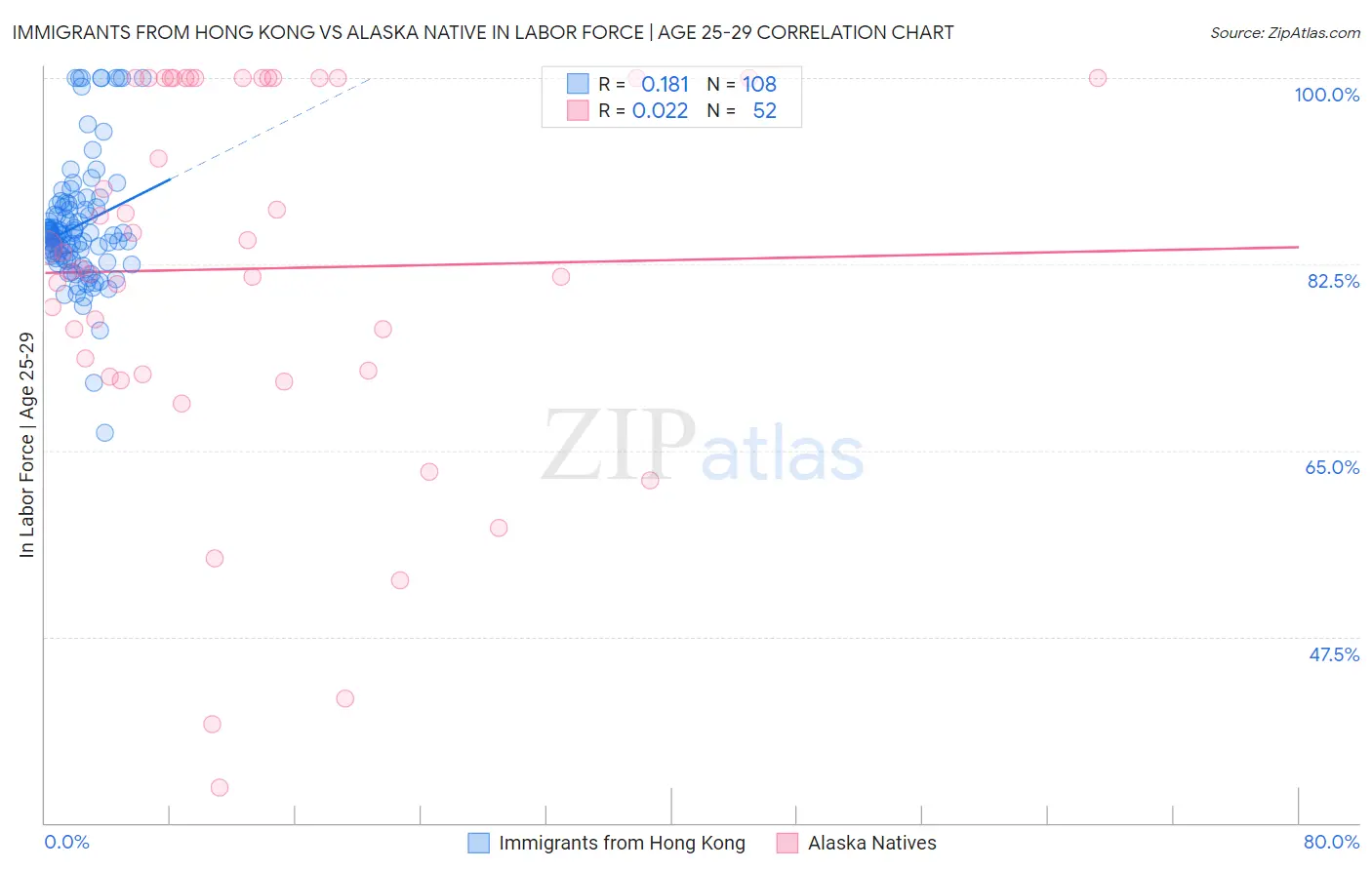 Immigrants from Hong Kong vs Alaska Native In Labor Force | Age 25-29