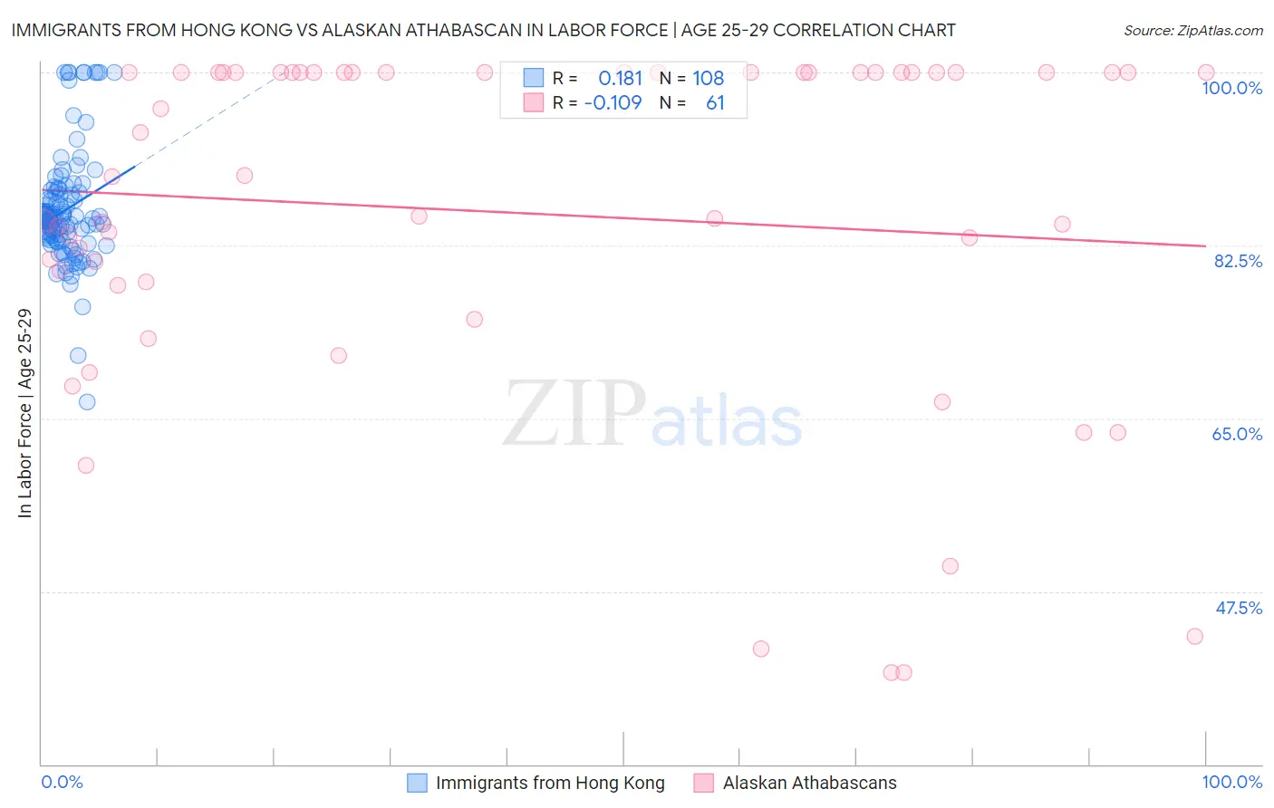 Immigrants from Hong Kong vs Alaskan Athabascan In Labor Force | Age 25-29