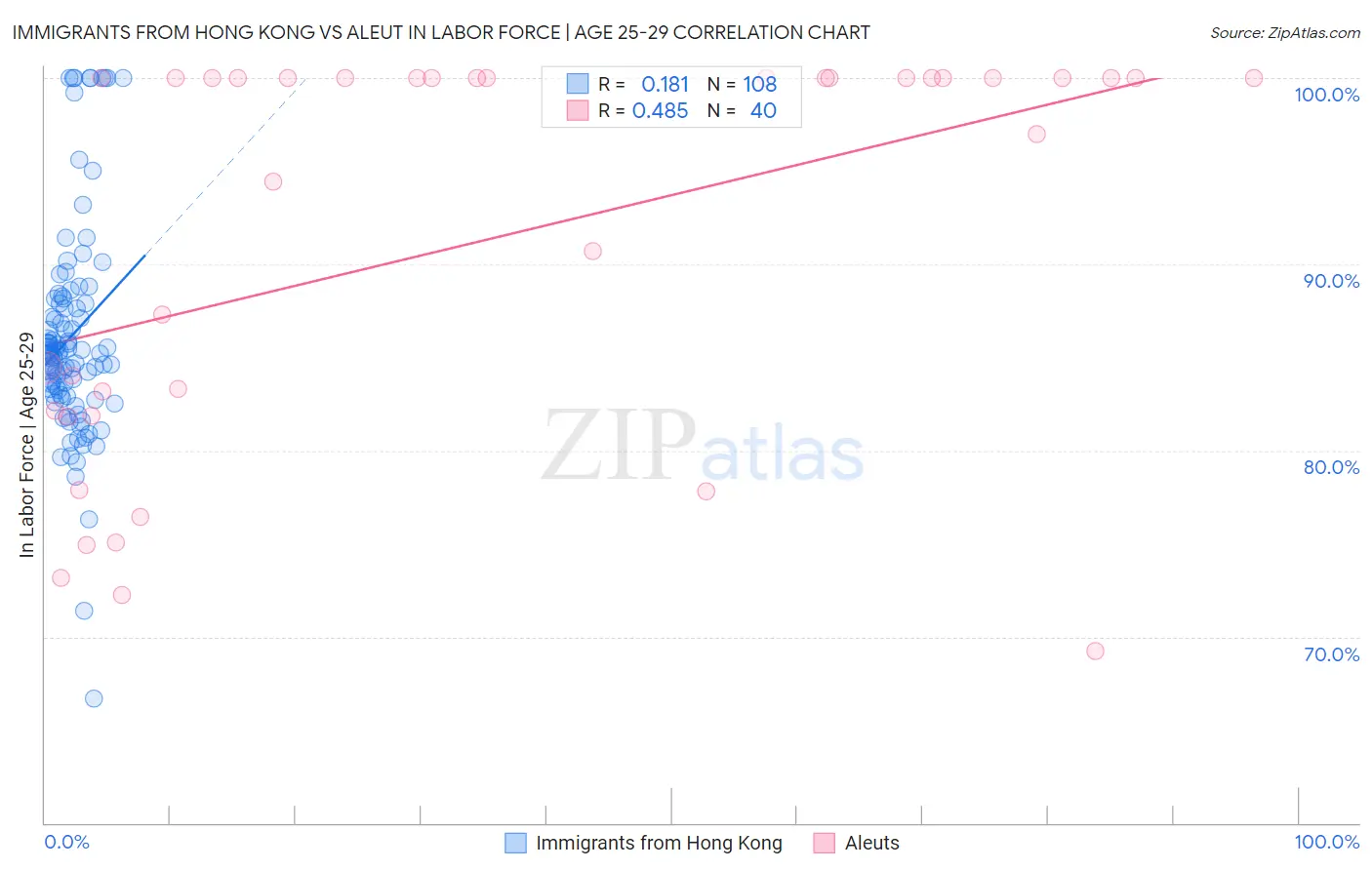 Immigrants from Hong Kong vs Aleut In Labor Force | Age 25-29
