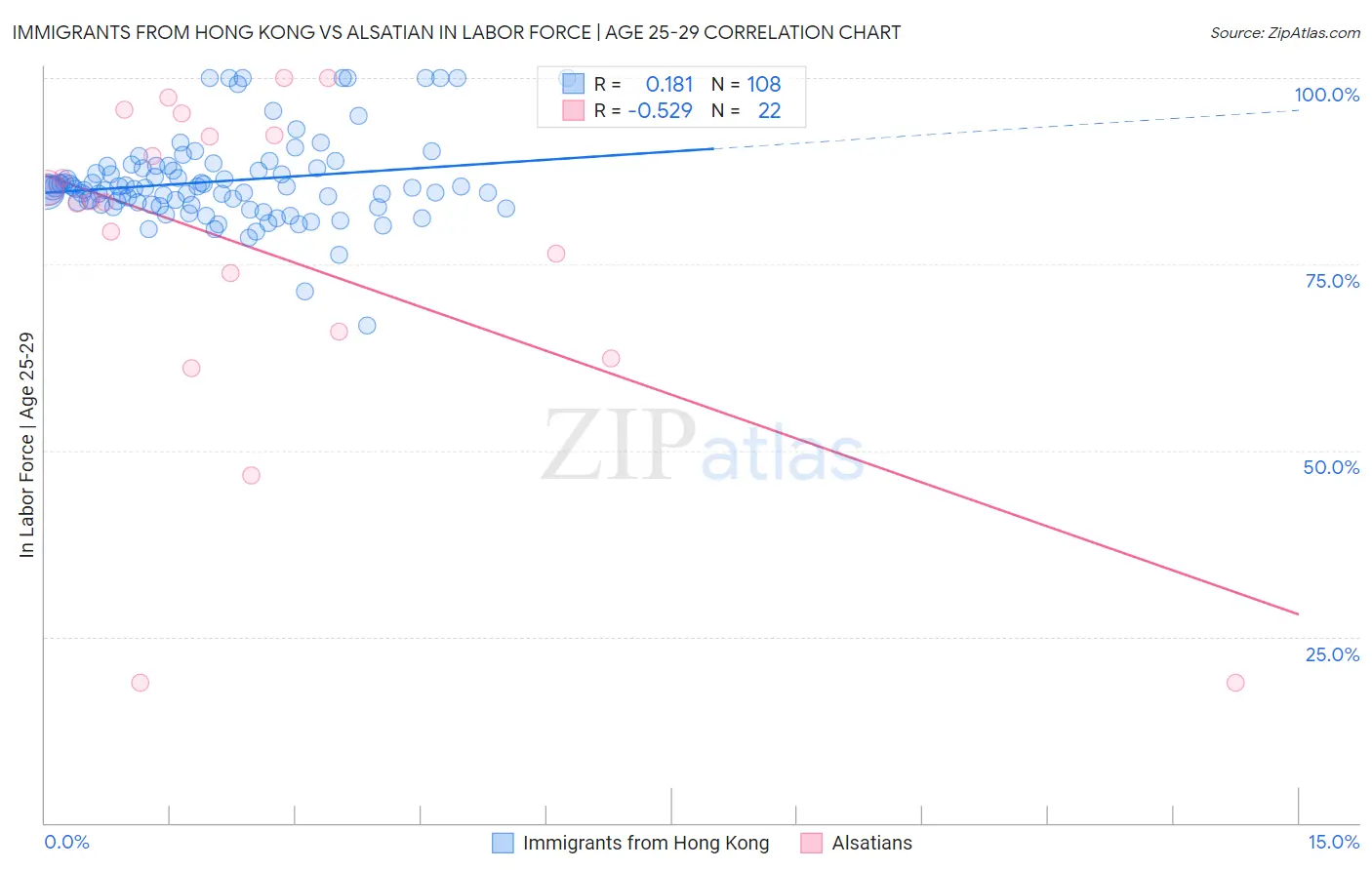 Immigrants from Hong Kong vs Alsatian In Labor Force | Age 25-29