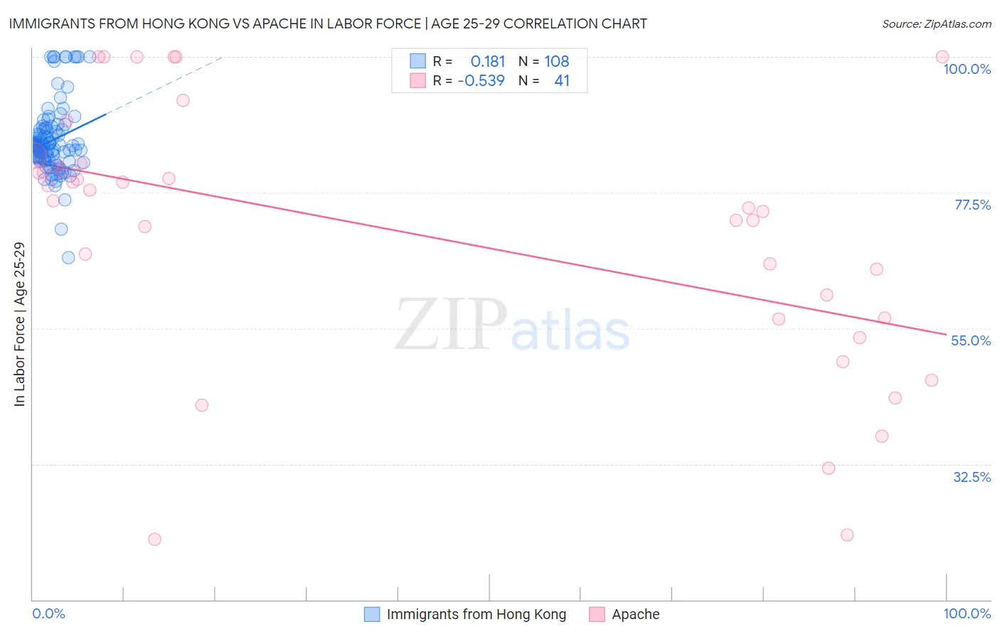 Immigrants from Hong Kong vs Apache In Labor Force | Age 25-29
