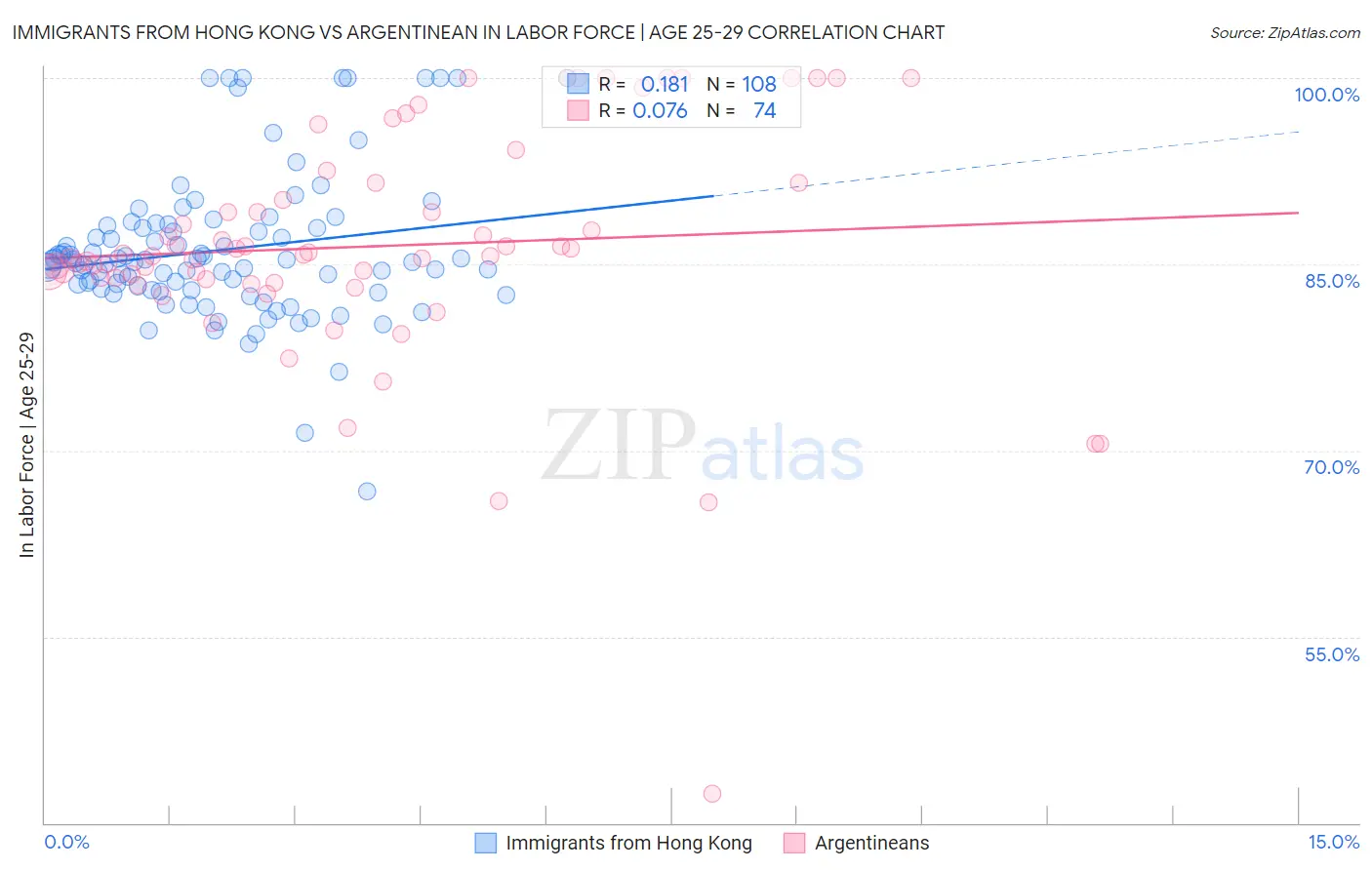 Immigrants from Hong Kong vs Argentinean In Labor Force | Age 25-29