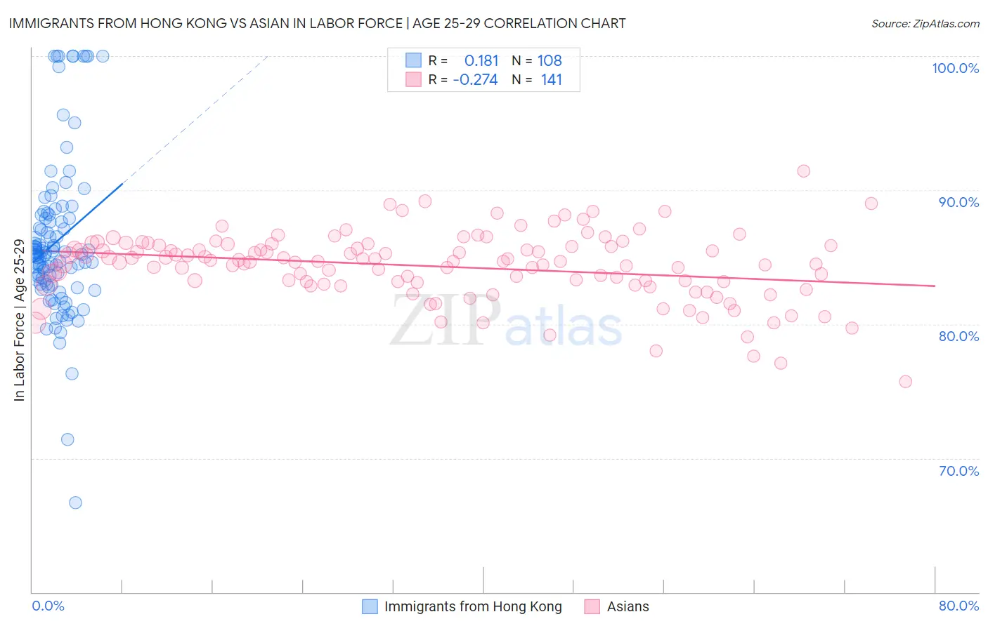 Immigrants from Hong Kong vs Asian In Labor Force | Age 25-29