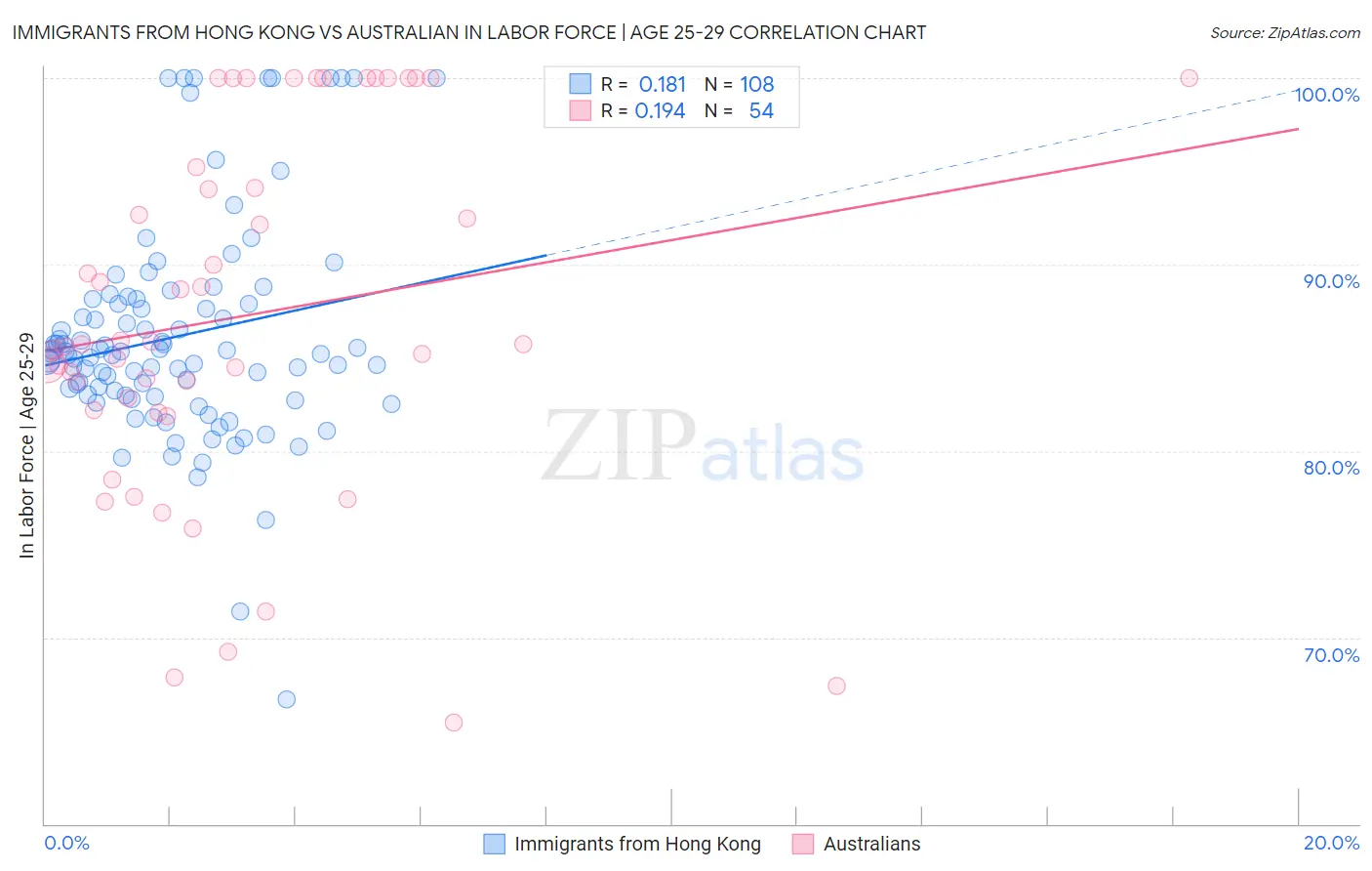 Immigrants from Hong Kong vs Australian In Labor Force | Age 25-29