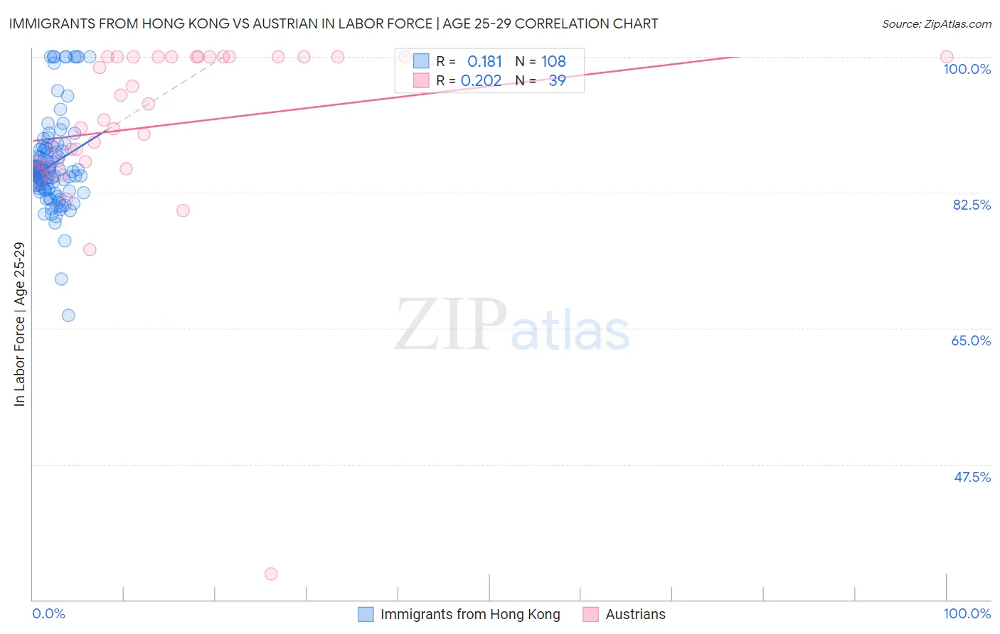 Immigrants from Hong Kong vs Austrian In Labor Force | Age 25-29