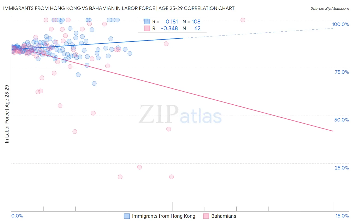 Immigrants from Hong Kong vs Bahamian In Labor Force | Age 25-29