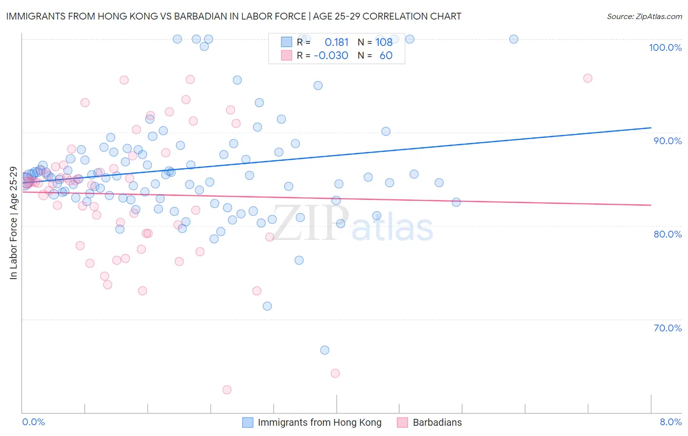 Immigrants from Hong Kong vs Barbadian In Labor Force | Age 25-29