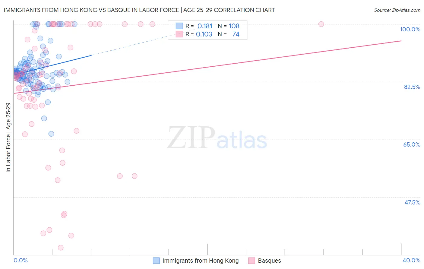 Immigrants from Hong Kong vs Basque In Labor Force | Age 25-29