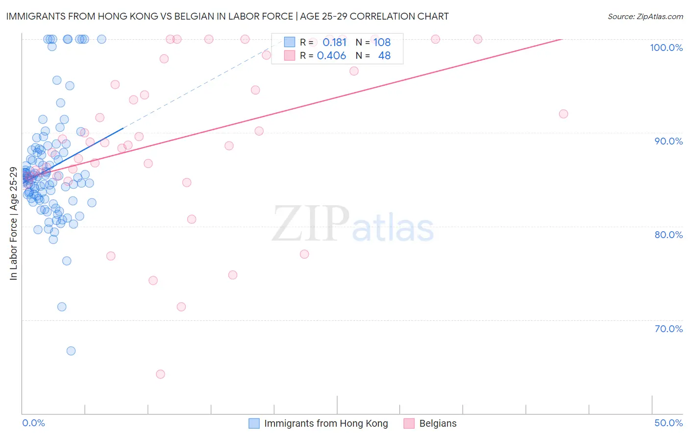 Immigrants from Hong Kong vs Belgian In Labor Force | Age 25-29