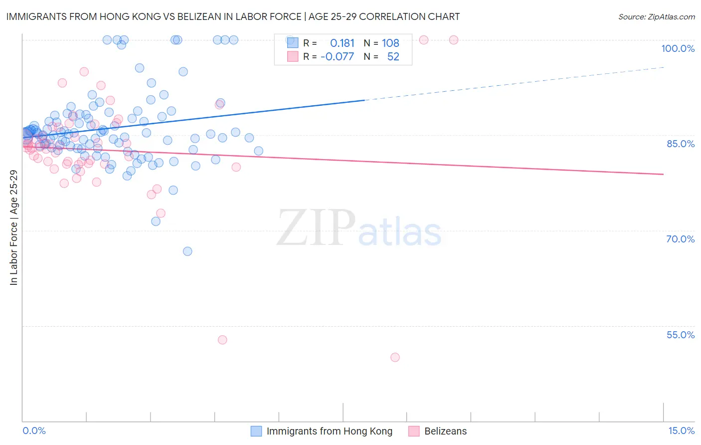 Immigrants from Hong Kong vs Belizean In Labor Force | Age 25-29