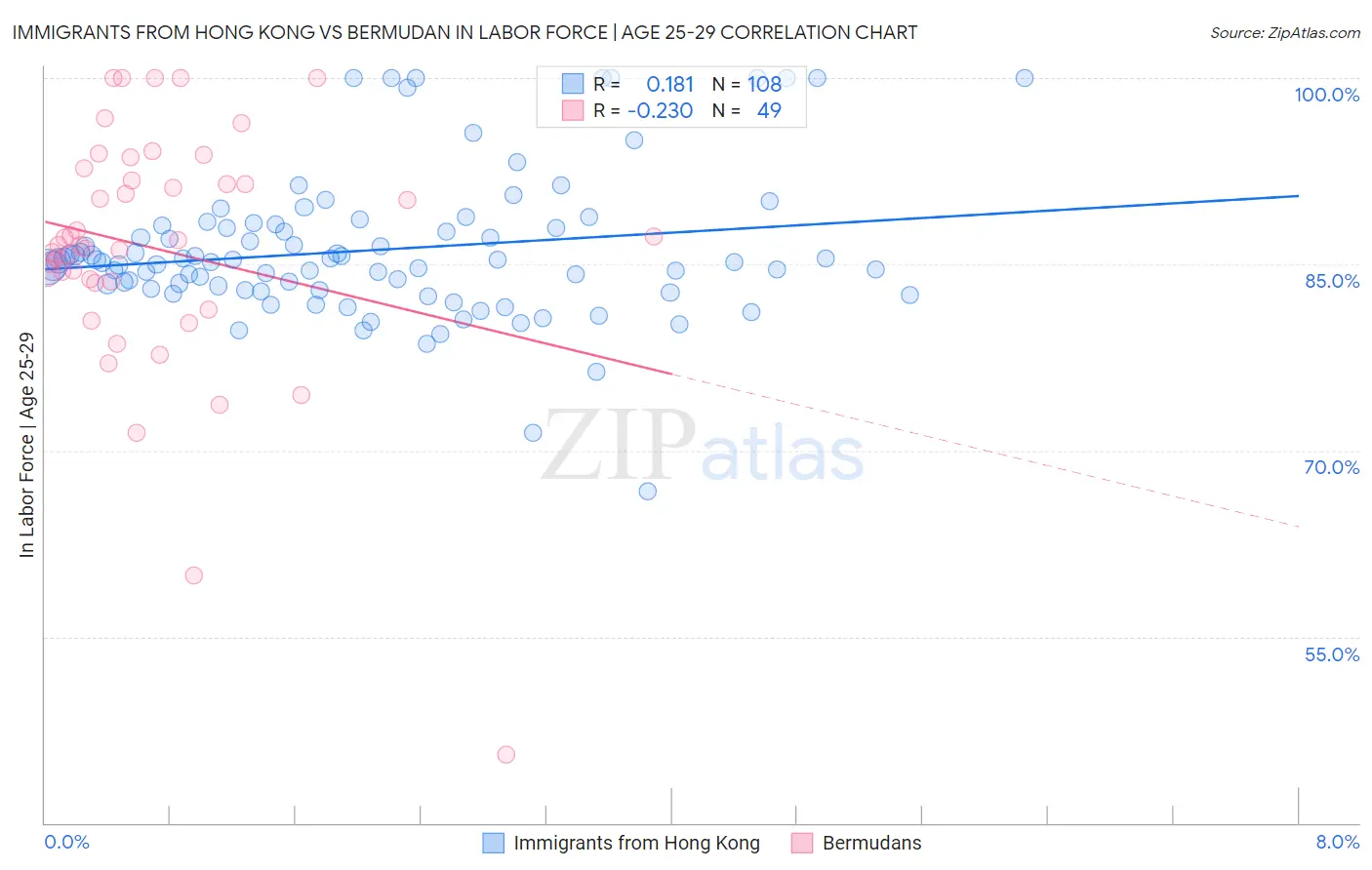 Immigrants from Hong Kong vs Bermudan In Labor Force | Age 25-29