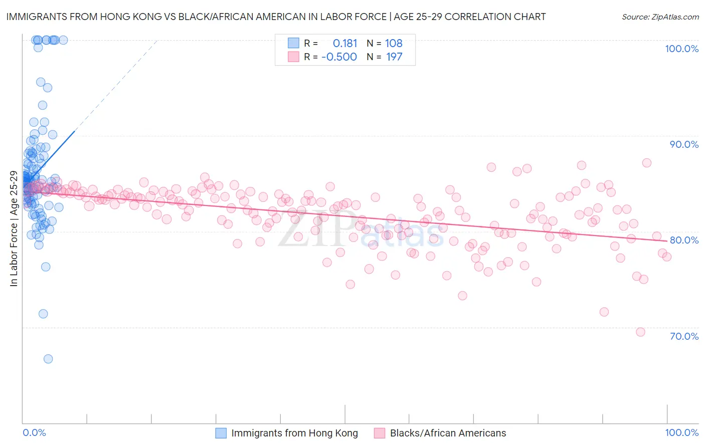 Immigrants from Hong Kong vs Black/African American In Labor Force | Age 25-29