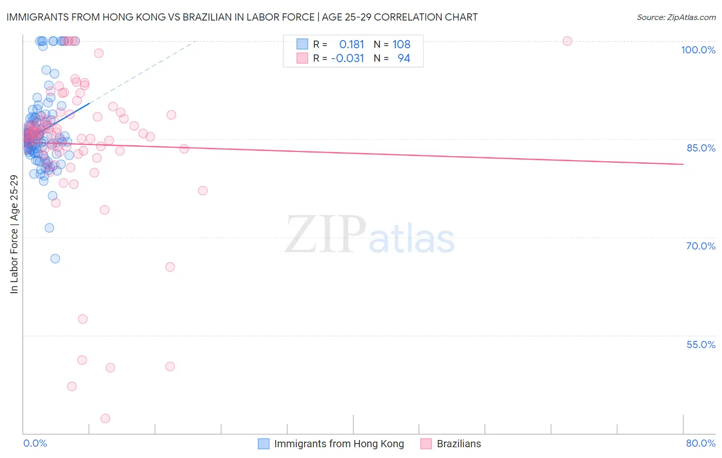 Immigrants from Hong Kong vs Brazilian In Labor Force | Age 25-29