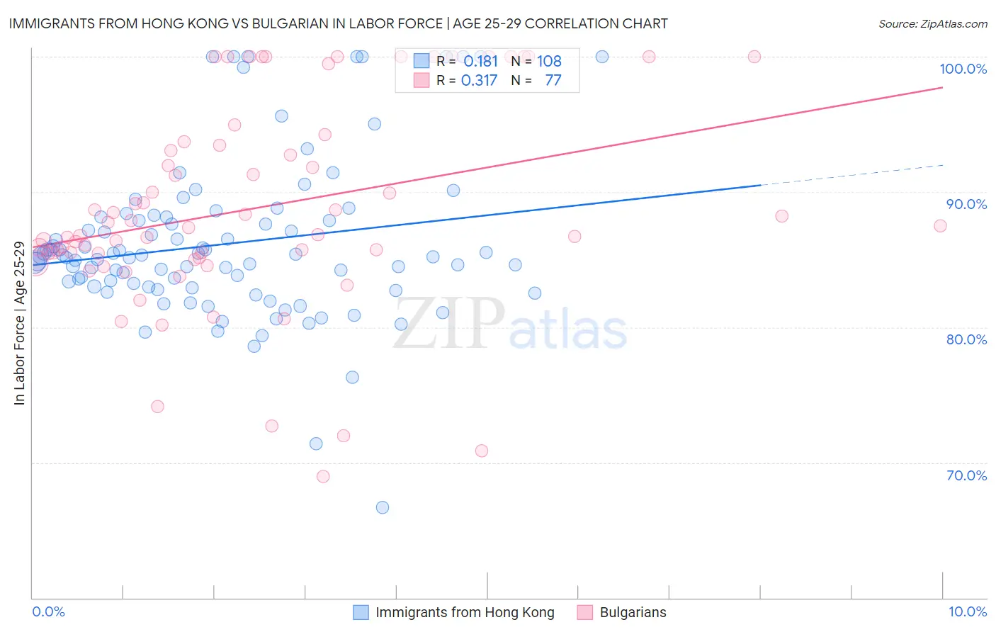 Immigrants from Hong Kong vs Bulgarian In Labor Force | Age 25-29