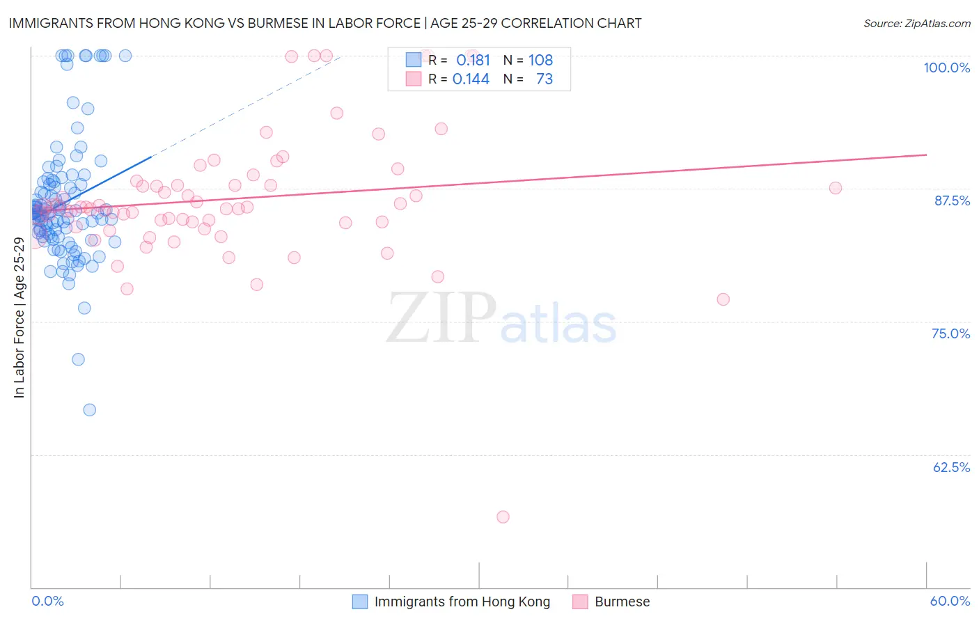 Immigrants from Hong Kong vs Burmese In Labor Force | Age 25-29