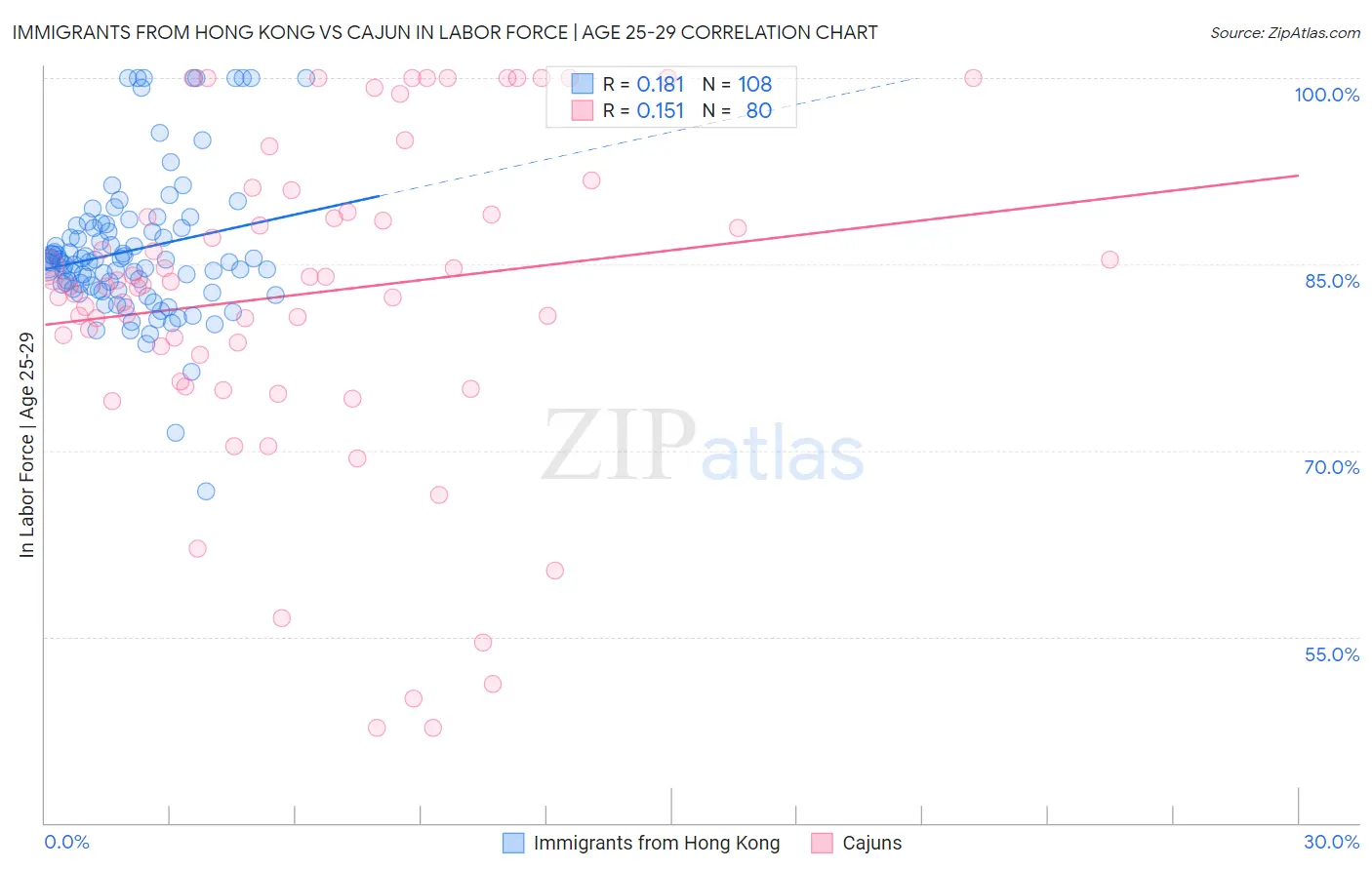 Immigrants from Hong Kong vs Cajun In Labor Force | Age 25-29
