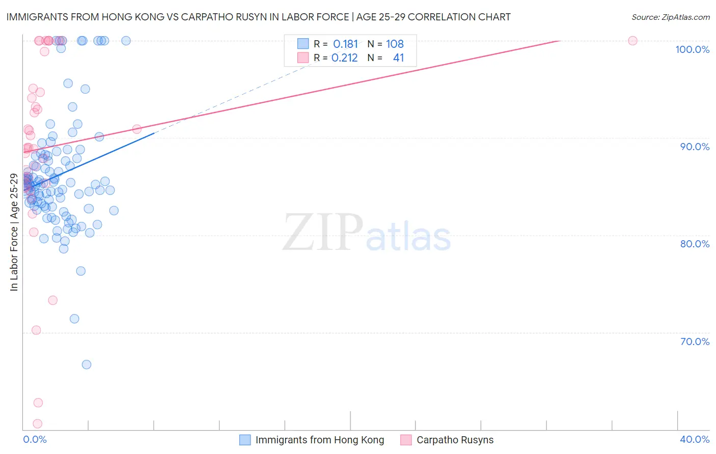 Immigrants from Hong Kong vs Carpatho Rusyn In Labor Force | Age 25-29