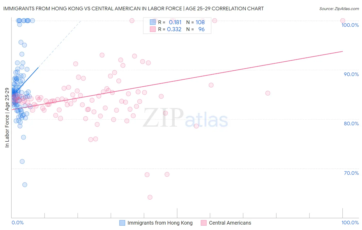 Immigrants from Hong Kong vs Central American In Labor Force | Age 25-29