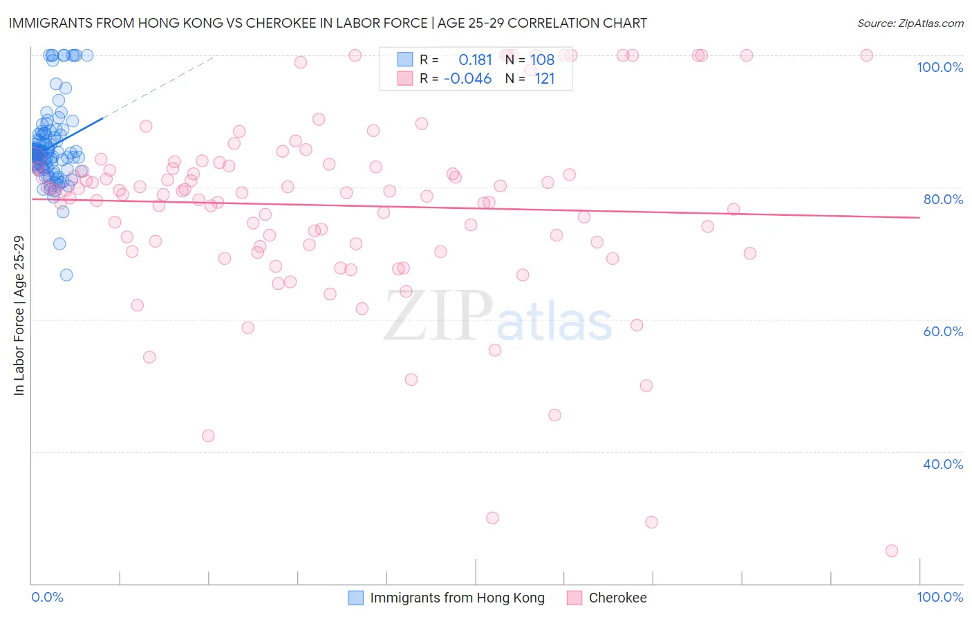 Immigrants from Hong Kong vs Cherokee In Labor Force | Age 25-29