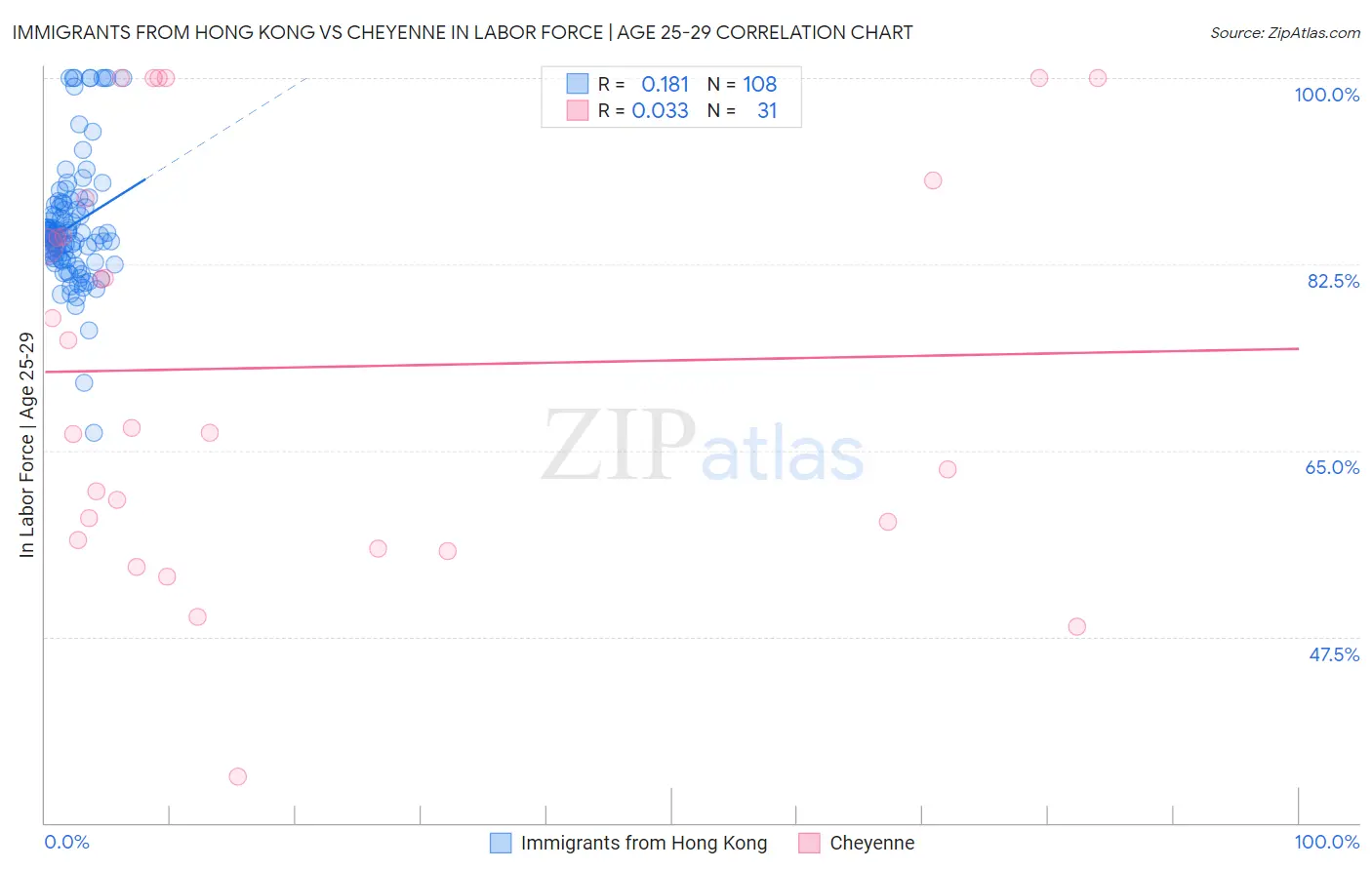 Immigrants from Hong Kong vs Cheyenne In Labor Force | Age 25-29