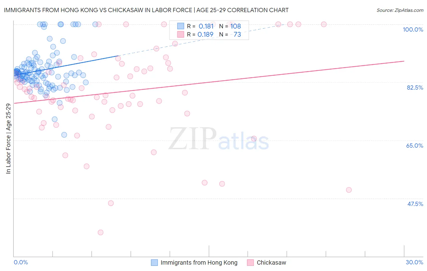 Immigrants from Hong Kong vs Chickasaw In Labor Force | Age 25-29