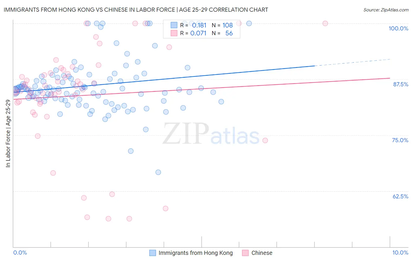 Immigrants from Hong Kong vs Chinese In Labor Force | Age 25-29