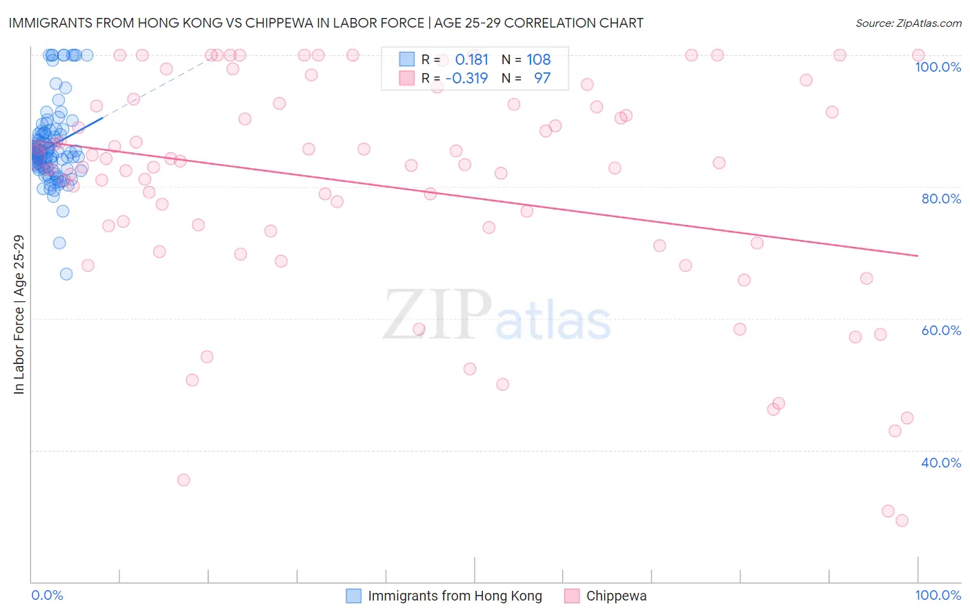 Immigrants from Hong Kong vs Chippewa In Labor Force | Age 25-29