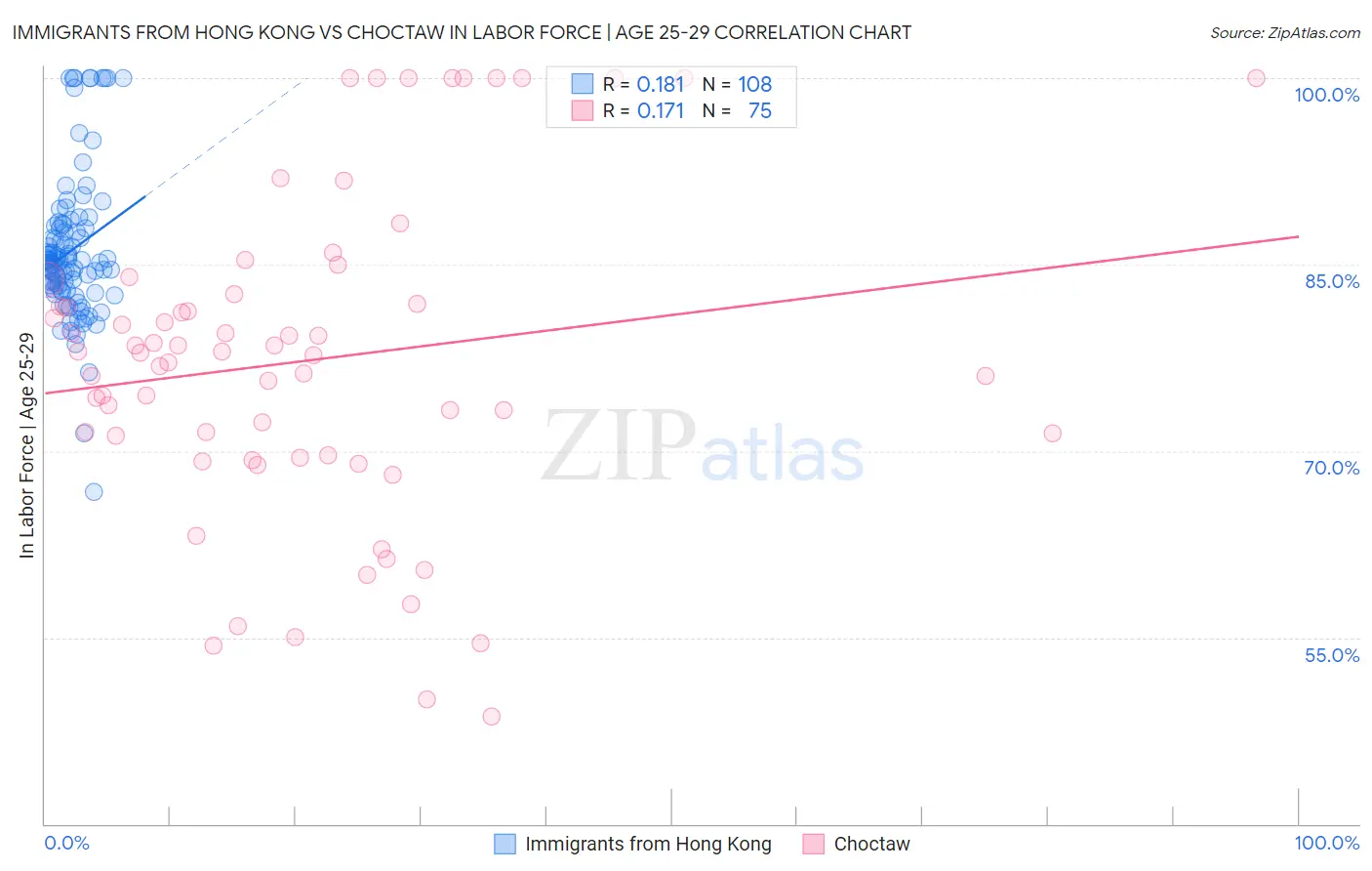 Immigrants from Hong Kong vs Choctaw In Labor Force | Age 25-29