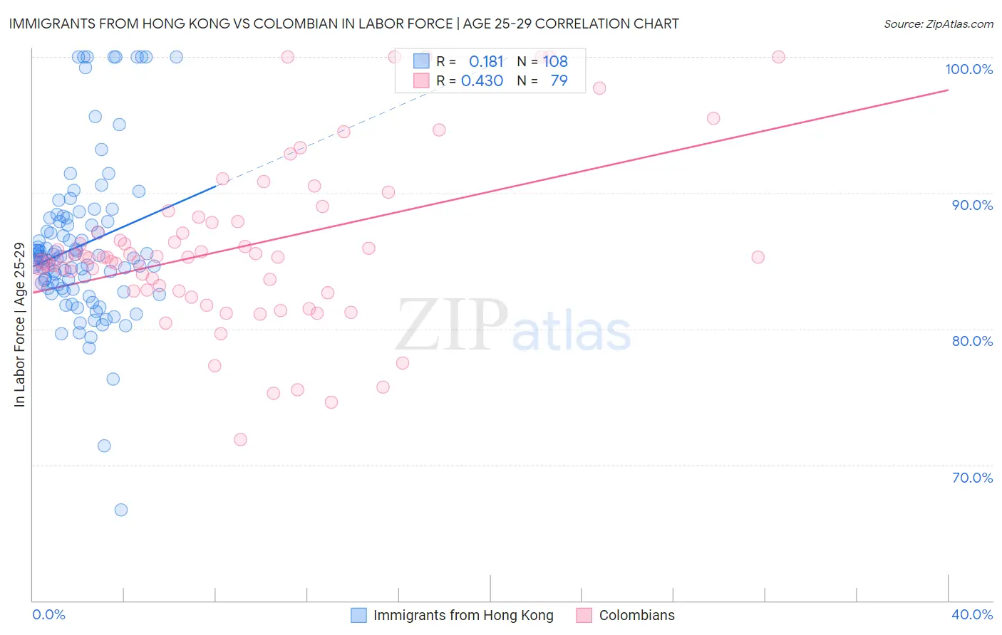 Immigrants from Hong Kong vs Colombian In Labor Force | Age 25-29