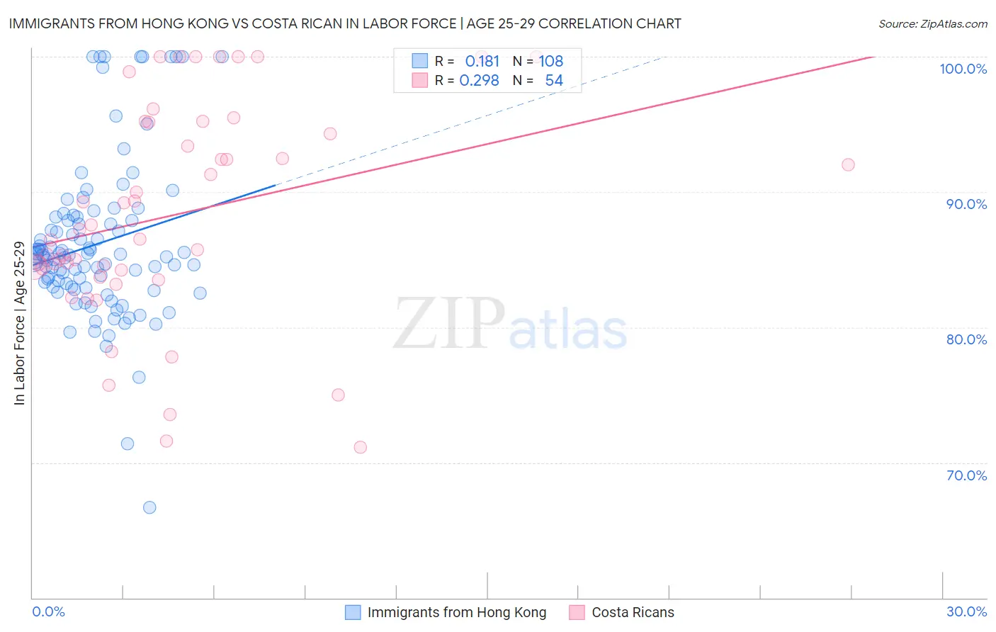 Immigrants from Hong Kong vs Costa Rican In Labor Force | Age 25-29