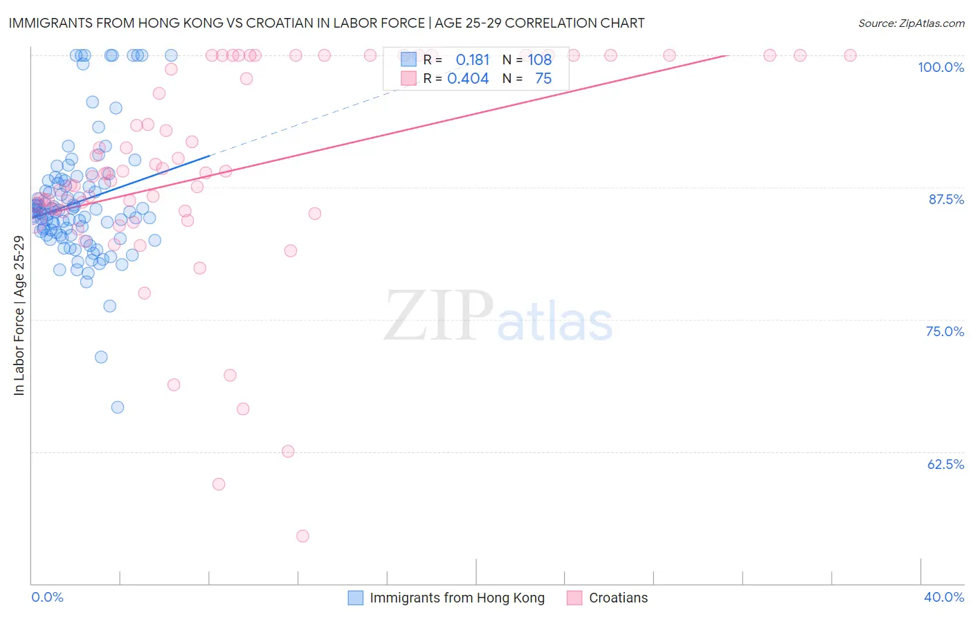 Immigrants from Hong Kong vs Croatian In Labor Force | Age 25-29