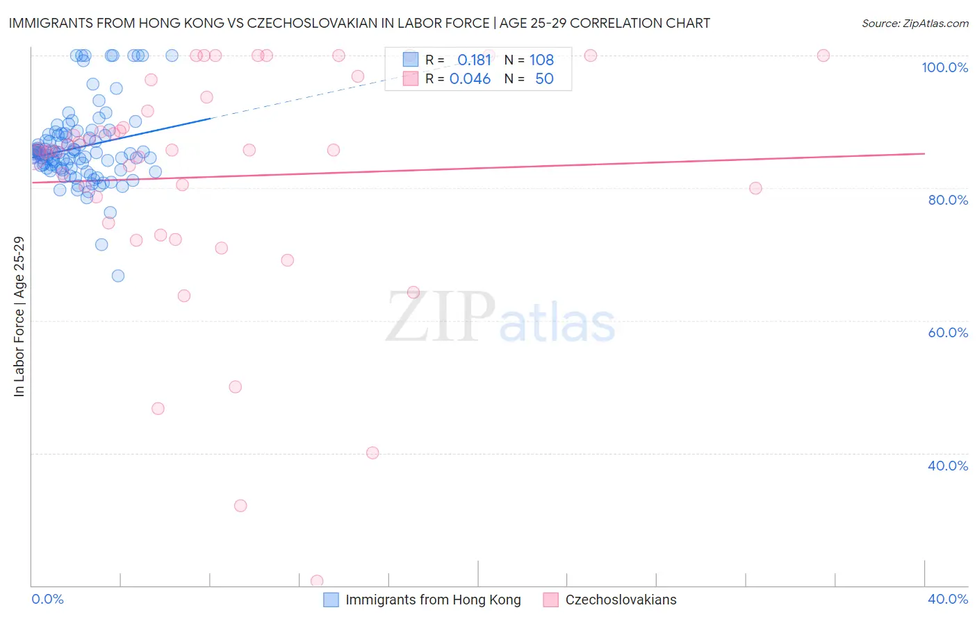 Immigrants from Hong Kong vs Czechoslovakian In Labor Force | Age 25-29