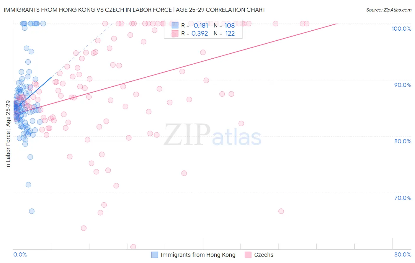 Immigrants from Hong Kong vs Czech In Labor Force | Age 25-29