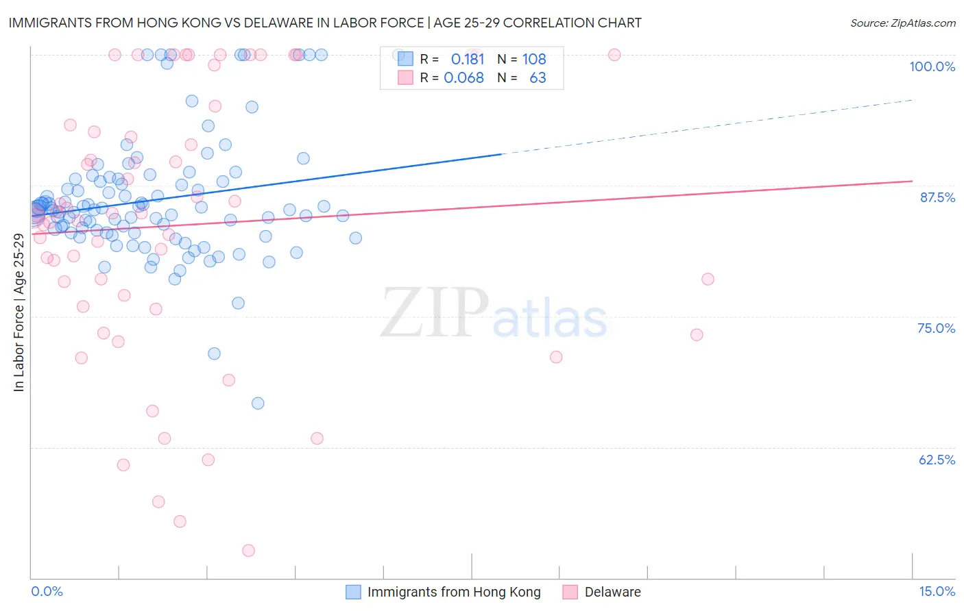 Immigrants from Hong Kong vs Delaware In Labor Force | Age 25-29