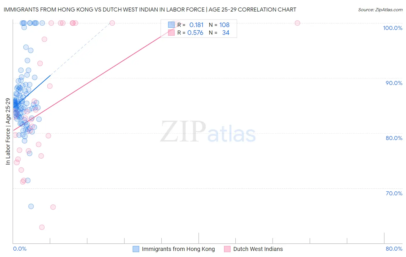 Immigrants from Hong Kong vs Dutch West Indian In Labor Force | Age 25-29