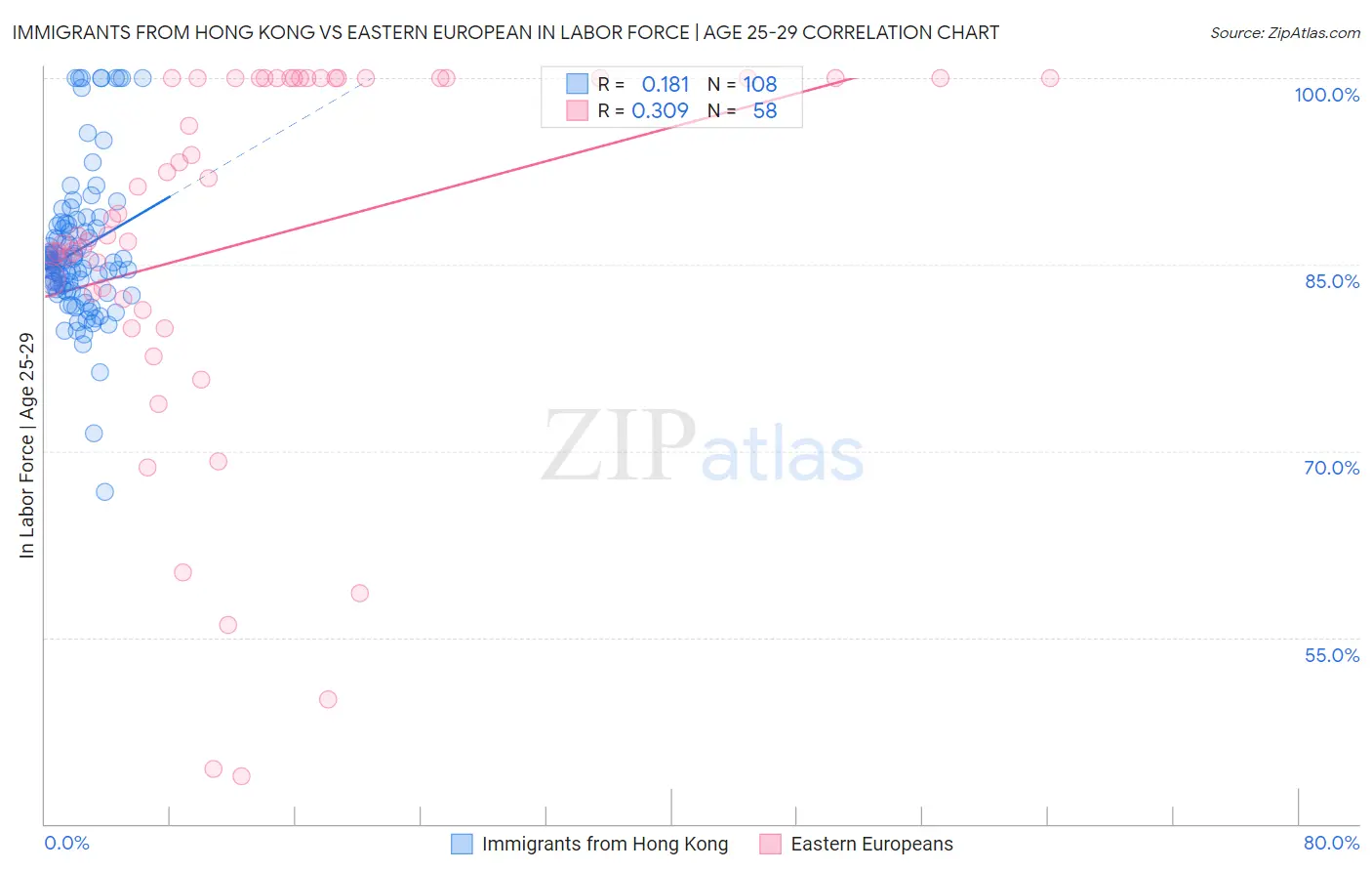 Immigrants from Hong Kong vs Eastern European In Labor Force | Age 25-29