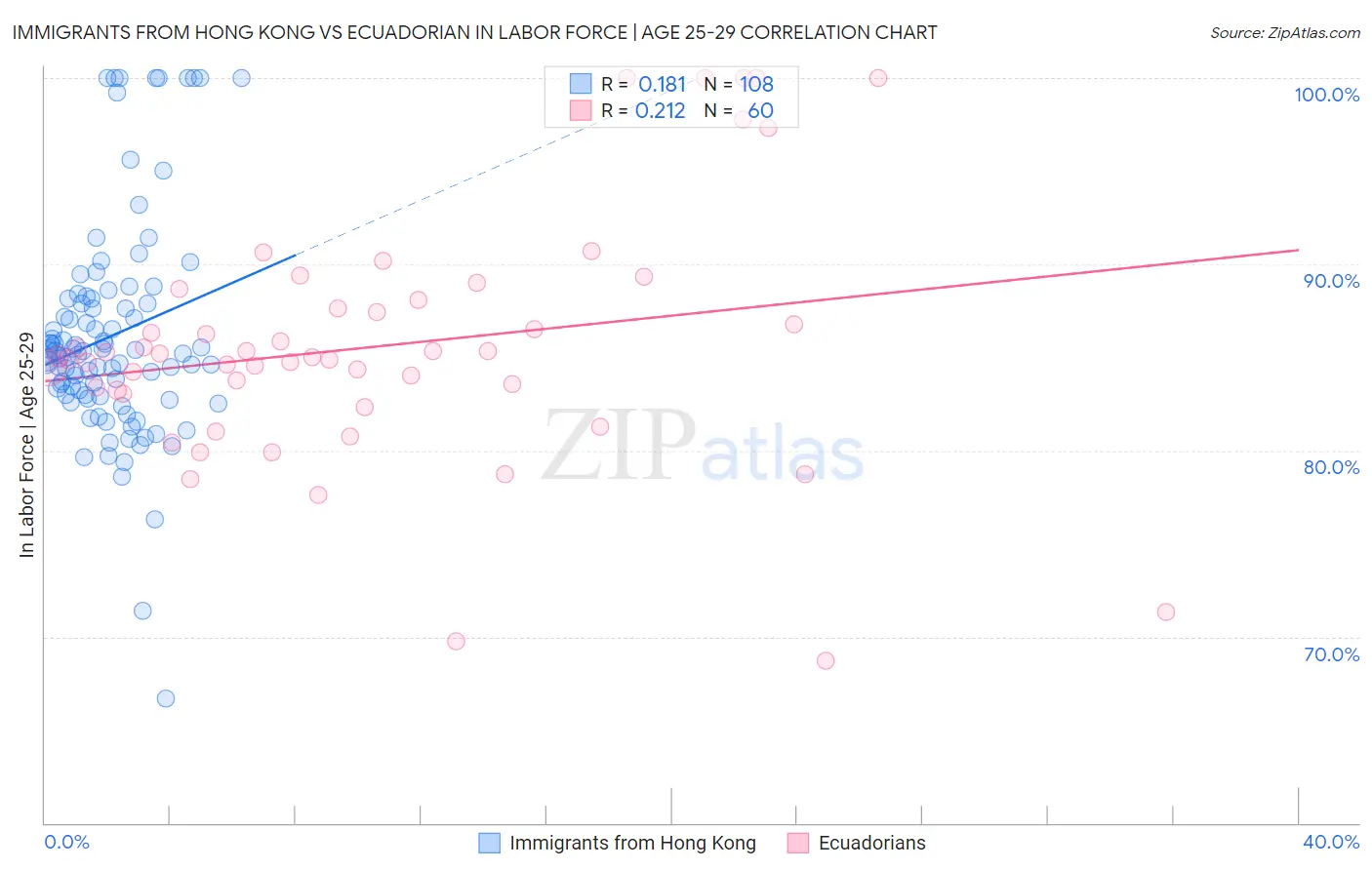 Immigrants from Hong Kong vs Ecuadorian In Labor Force | Age 25-29