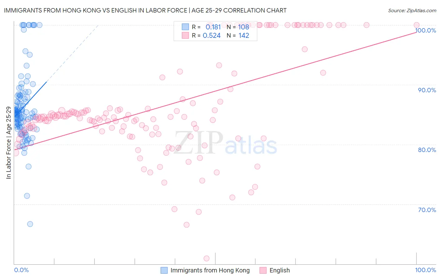 Immigrants from Hong Kong vs English In Labor Force | Age 25-29