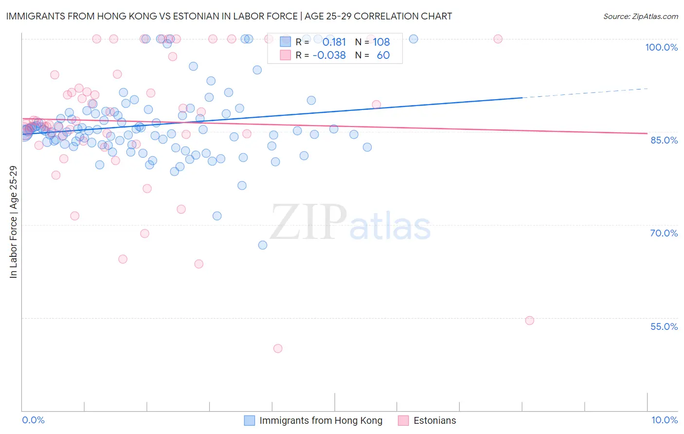 Immigrants from Hong Kong vs Estonian In Labor Force | Age 25-29