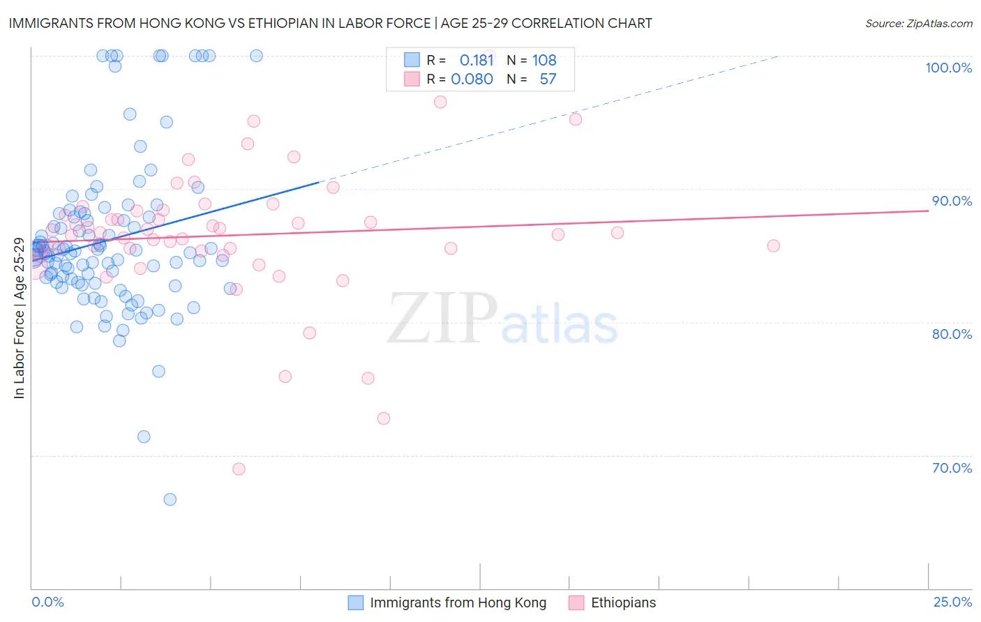 Immigrants from Hong Kong vs Ethiopian In Labor Force | Age 25-29